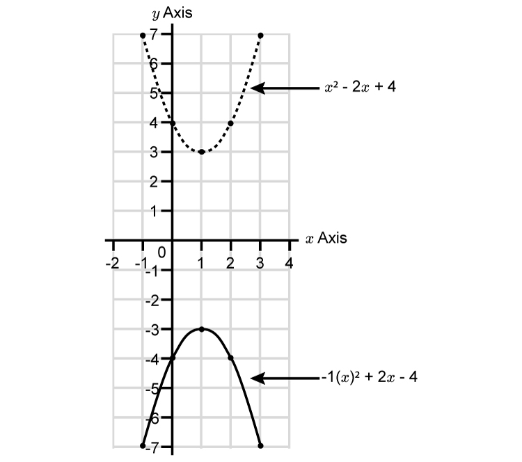 Now reflect this parabola through the x axis